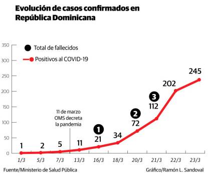 Confirman 245 casos de coronavirus en RD